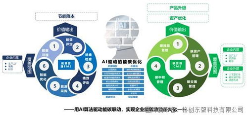 格創(chuàng)東智專家分享 新能源汽車企業(yè)及零部件工廠的雙碳管理及ai應用