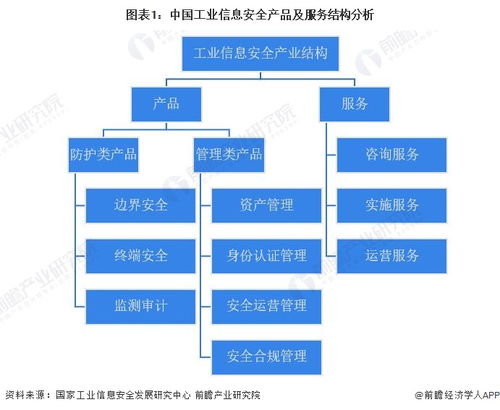 2023年中國工業(yè)信息安全行業(yè)需求市場分析 管理類產品規(guī)模最大