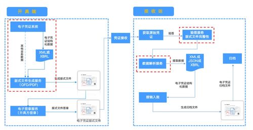 電子憑證會計數(shù)據(jù)標(biāo)準(zhǔn)試點(diǎn)深化后,企業(yè)管理的關(guān)鍵點(diǎn)在于什么